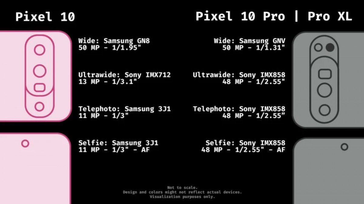 Leaked Docs Reveal Google Pixel 10 Lineup Camera Changes: Pixel 10 Gets Overhaul, Pro Models Stay
